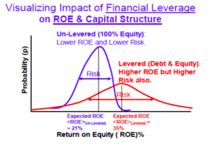 How to Calculate Financial Leverage