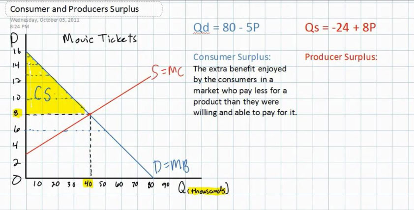 Consumer And Producer Surplus