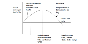 Capital Structure Tradeoff Theory: