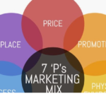 7 Ps of Marketing Mix