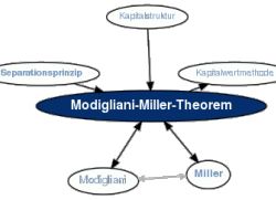 Miller & Modigliani Theory of Capital Structure
