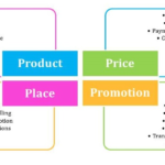 4Ps of Marketing / Basic Ingredients of Marketing Mix