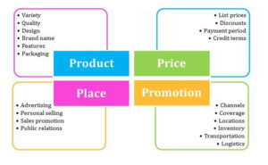 4Ps of Marketing