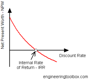 Internal Rate of Return Formula