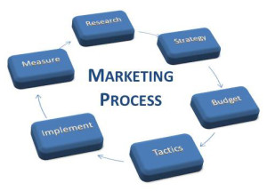Steps of Marketing Process
