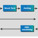 Product Manufacturing Process
