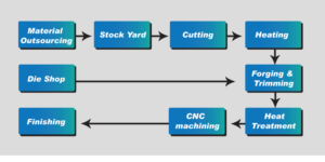 Product Manufacturing process