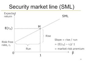 Graph of Security Market Line