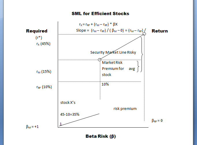 security-market-line-graph