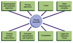 Factors affecting Pricing Decisions