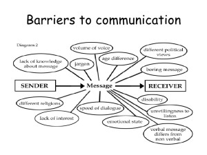Barriers to the Communication Process