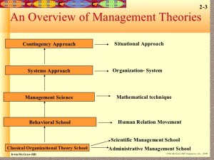 Behavioral Management Theories