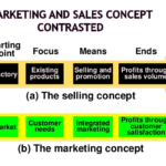 Product and Product Core concepts and the Types of Products?