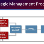 Different Stages of Strategic Management Process