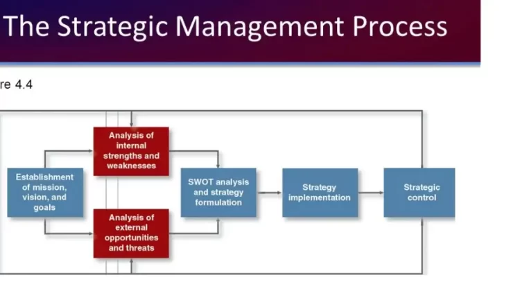 Stages of Strategic Management Process