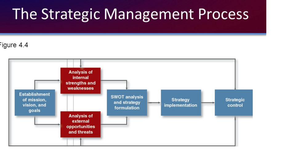 process of strategic planning and management