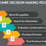 5 Stages of Consumer Decision Making Process