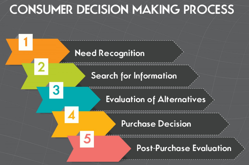 cricket Generator Deltage Stages of Consumer Decision Making Process - Business Study Notes
