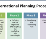 International Marketing Process - Steps