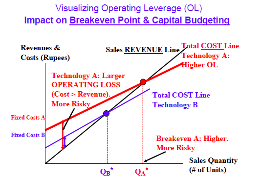 Operating Leverage Calculation