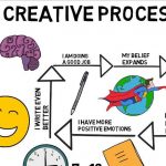 Steps to Creative Process in Advertising