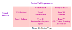 Characteristics of a Project