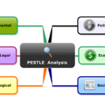 What is PESTLE Analysis - Business Analysis Tool