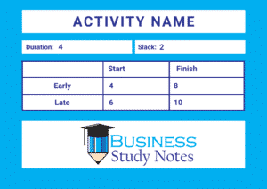 PERT Chart Activity Card Example for Slack Time