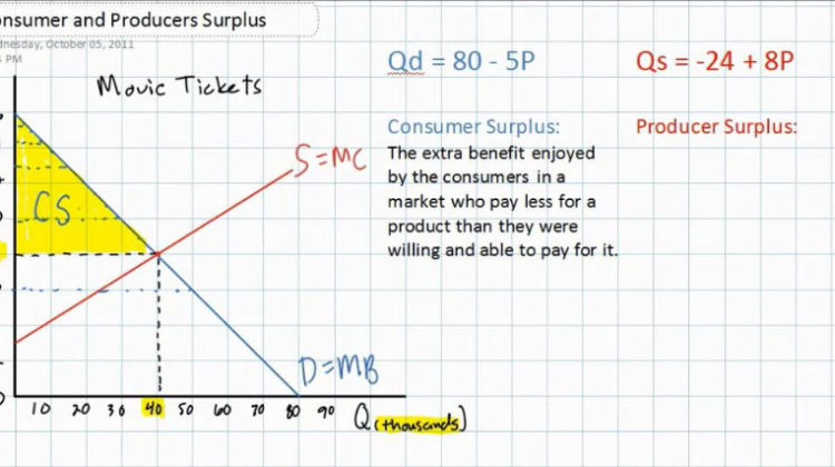 Consumer and producer Surplus