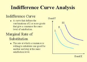 Indifference Curve Graph