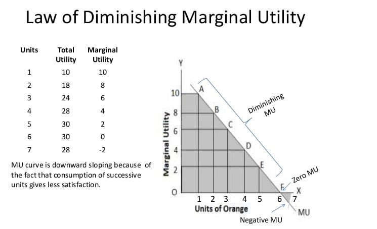 Marginal Utility And Total Utility Chart