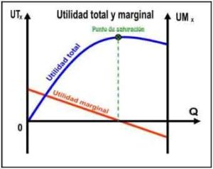 Total and Marginal utility