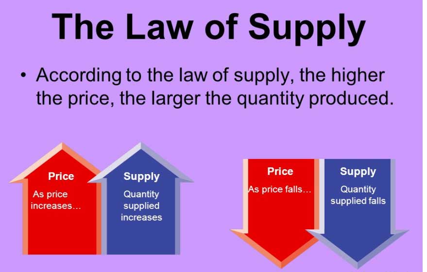 Law Of Supply Image