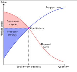 Producer Surplus and Consumer Surplus