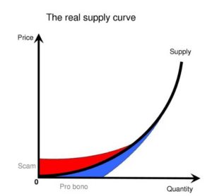 Shifts in Supply Curve