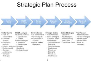 structure of a good strategic plan