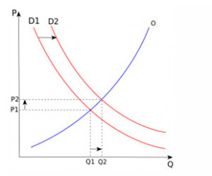 Supply and Demand Law
