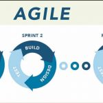 What is Agile Methodology | Process, Advantages and Disadvantages