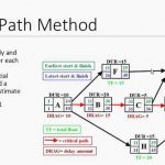 What is the Critical Path Method? Principles & Process of CPM