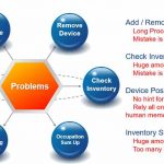 Problems Management | How to Manage Problems related to your Project