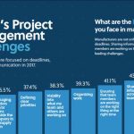 7 - Major Challenges for Project Managers | Project Management Challenges