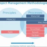 What is PRINCE2 Methodology | Process & Principles of PRINCE2 Model