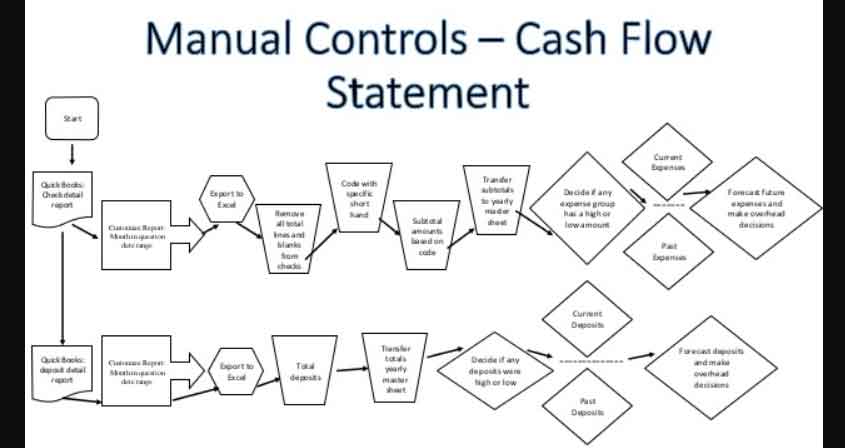 Cash Management Process Flow Chart