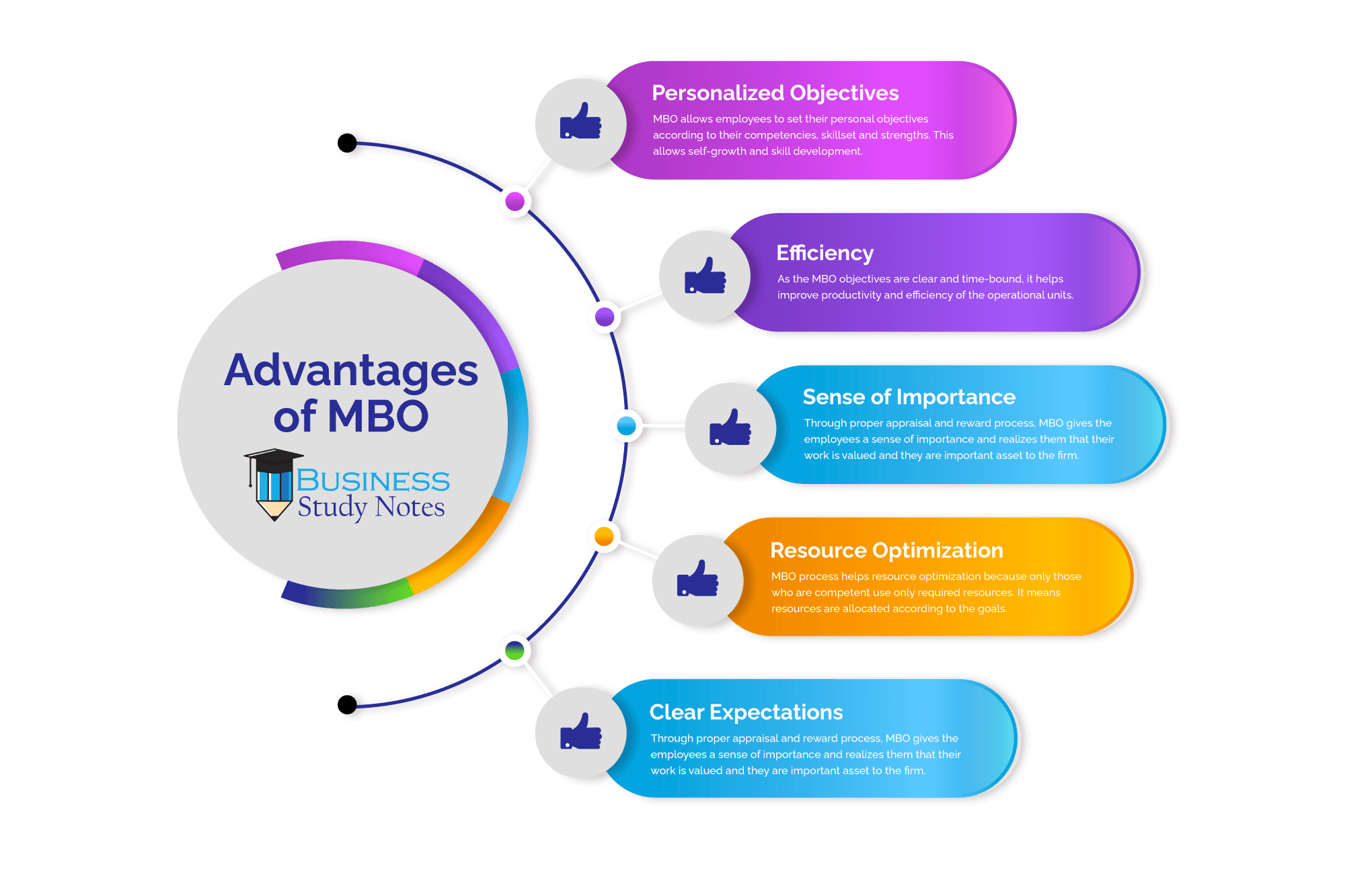 Advantages of MBO