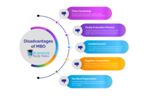 Disadvantages of MBO
