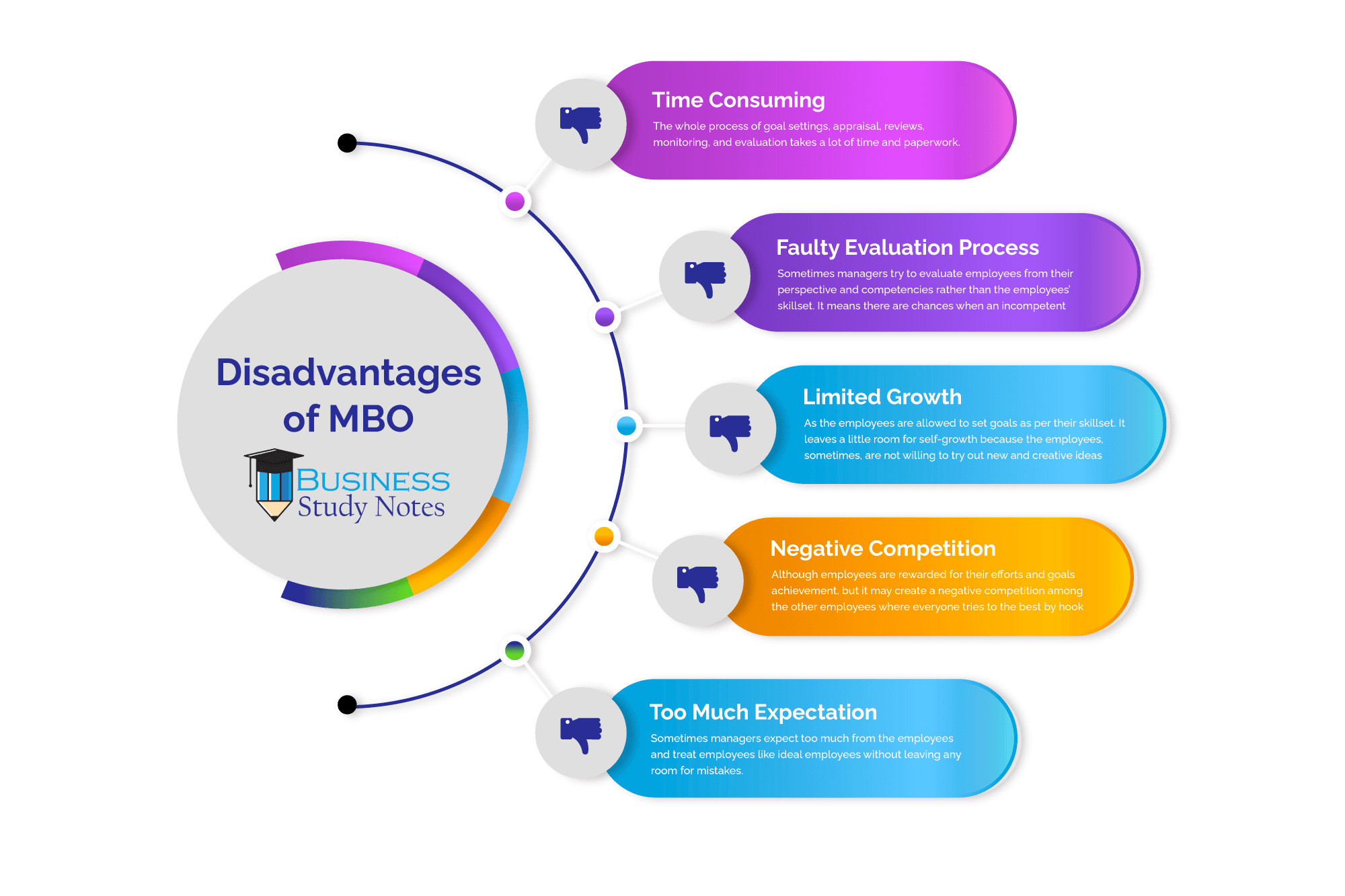 Disadvantages of MBO