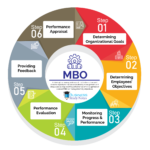 Process of MBO (Management by Objectives) - Explained with Examples