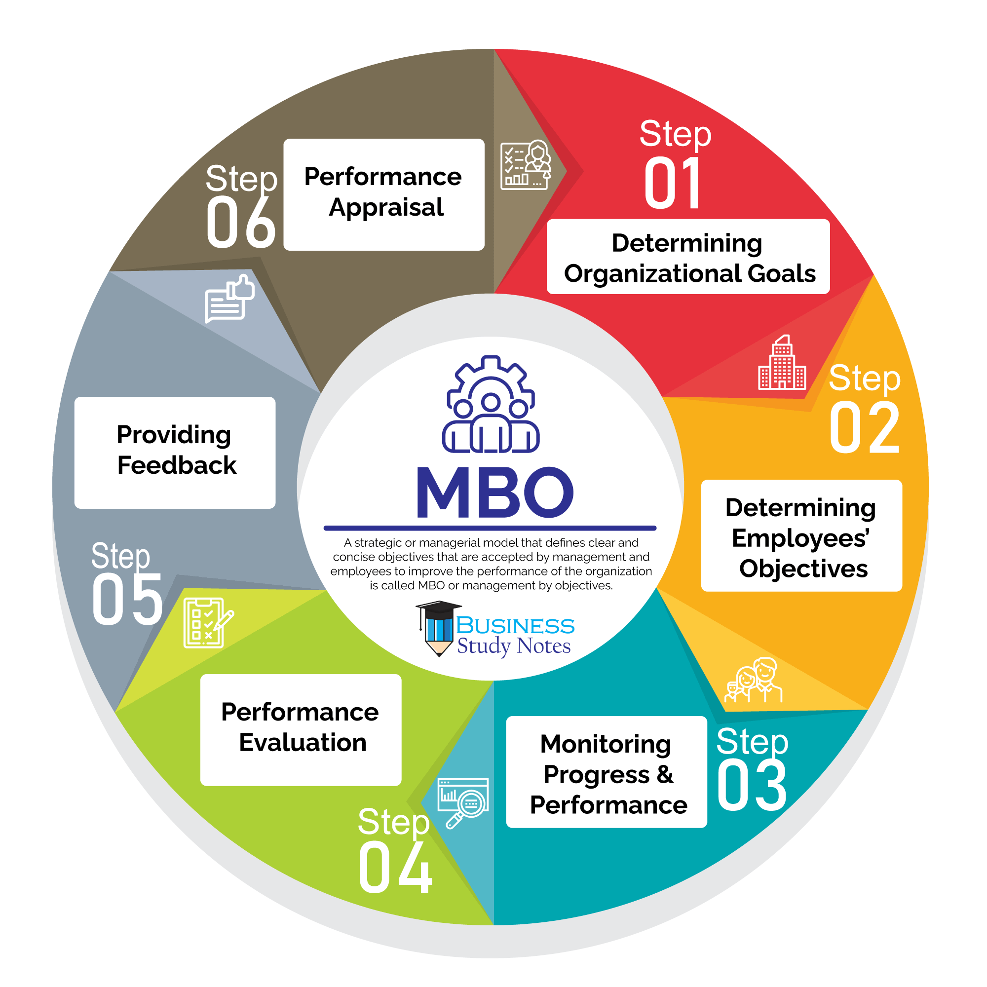 Process of MBO